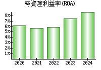 総資産利益率(ROA)