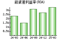 総資産利益率(ROA)