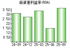 総資産利益率(ROA)