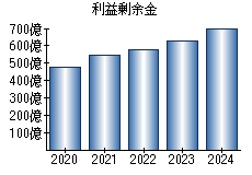 利益剰余金