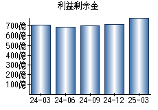 利益剰余金