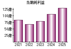 当期純利益