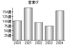 営業活動によるキャッシュフロー