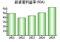 総資産利益率(ROA)