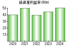 総資産利益率(ROA)