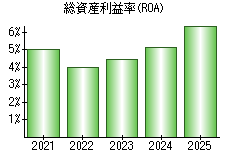 総資産利益率(ROA)