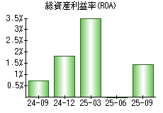 総資産利益率(ROA)