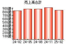 売上高合計