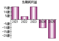 当期純利益