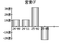 営業活動によるキャッシュフロー