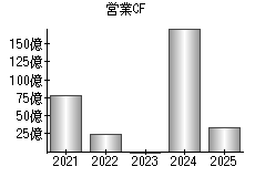 営業活動によるキャッシュフロー