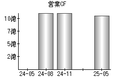 営業活動によるキャッシュフロー