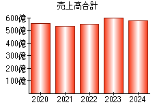 売上高合計