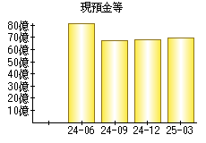 現預金等