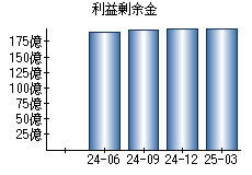 利益剰余金