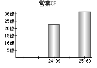 営業活動によるキャッシュフロー