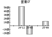 営業活動によるキャッシュフロー