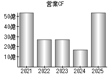 営業活動によるキャッシュフロー