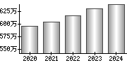 平均年収（単独）