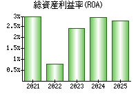 総資産利益率(ROA)