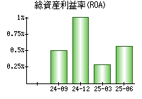 総資産利益率(ROA)