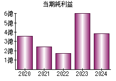 当期純利益