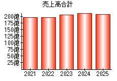 売上高合計