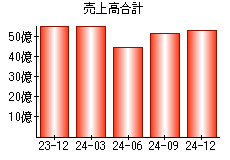 売上高合計