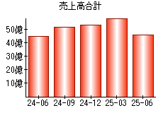 売上高合計