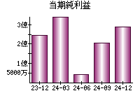 当期純利益