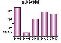 当期純利益