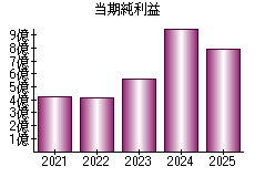 当期純利益