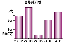 当期純利益