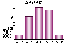 当期純利益