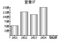 営業活動によるキャッシュフロー