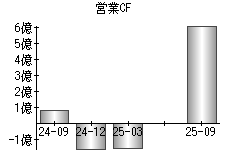 営業活動によるキャッシュフロー