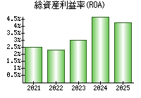 総資産利益率(ROA)