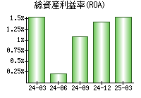 総資産利益率(ROA)