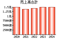 売上高合計