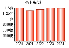 売上高合計