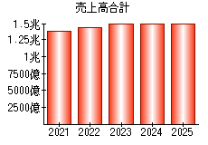 売上高合計