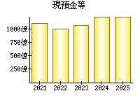 現預金等