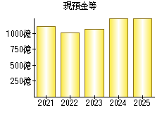 現預金等