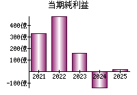 当期純利益