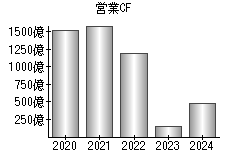 営業活動によるキャッシュフロー