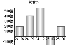 営業活動によるキャッシュフロー