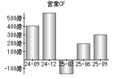営業活動によるキャッシュフロー
