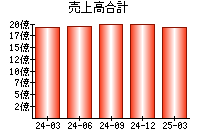 売上高合計