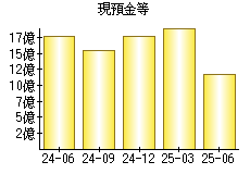 現預金等
