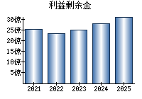 利益剰余金
